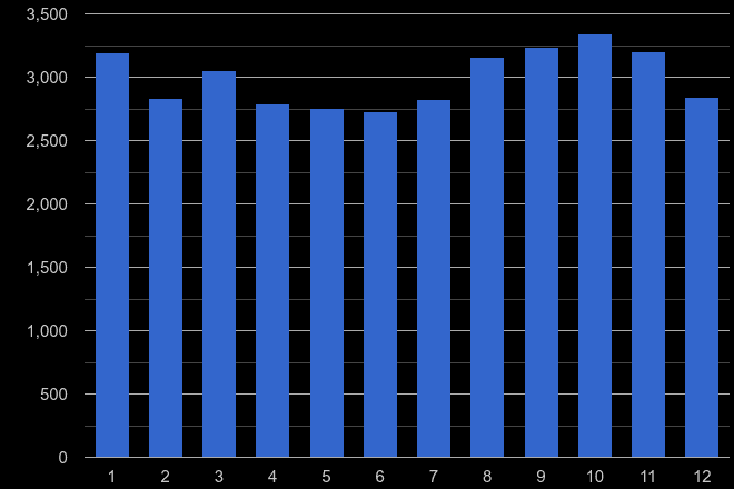 Tyne and Wear vehicle crime seasonality