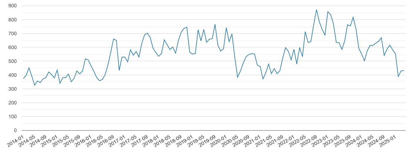 Tyne and Wear vehicle crime volume
