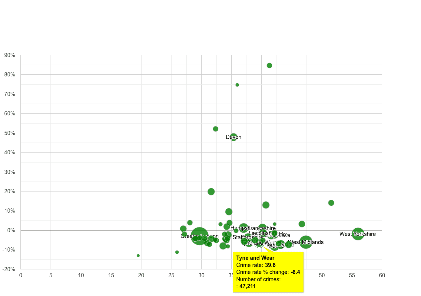 Tyne and Wear violent crime rate compared to other counties