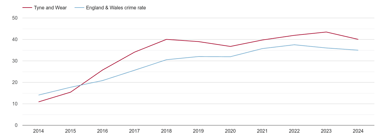 Tyne and Wear violent crime rate