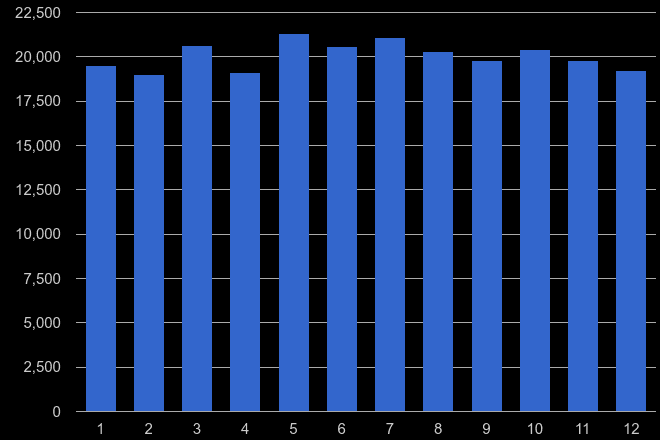 Tyne and Wear violent crime seasonality