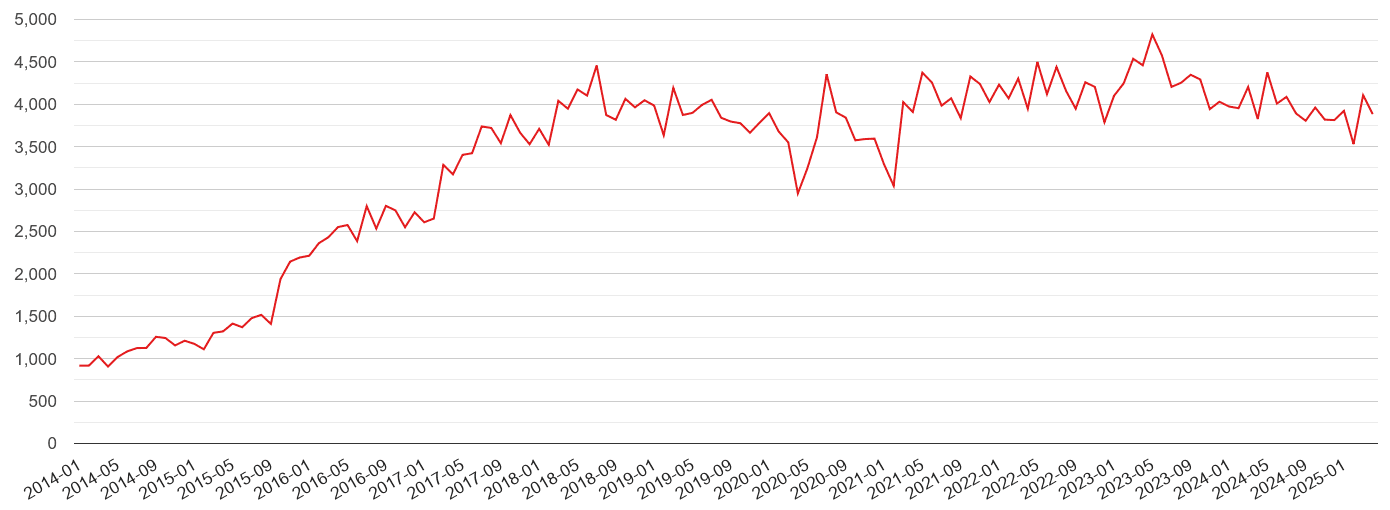 Tyne and Wear violent crime volume