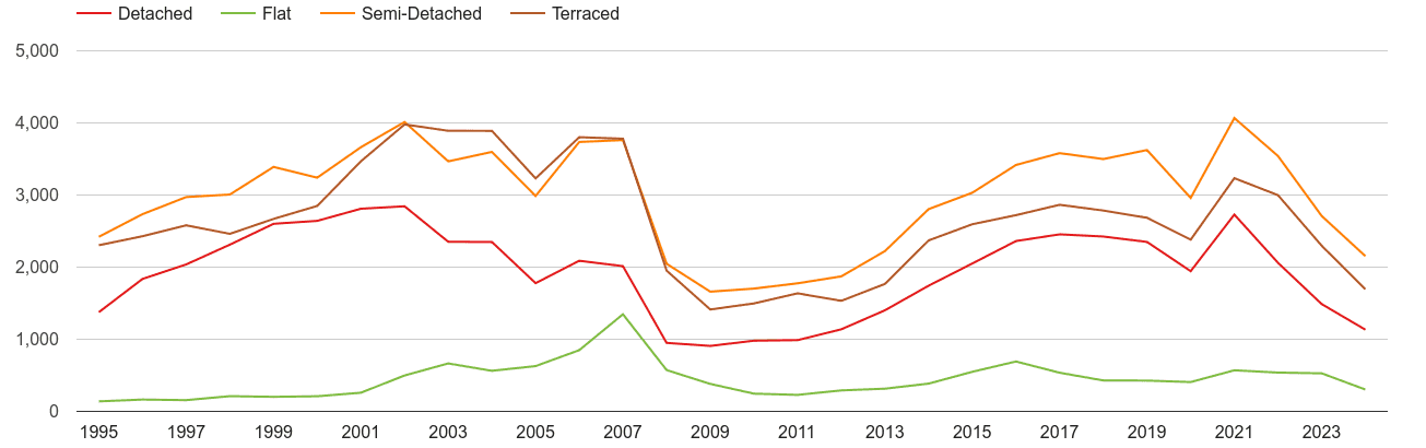 Wakefield annual sales of houses and flats