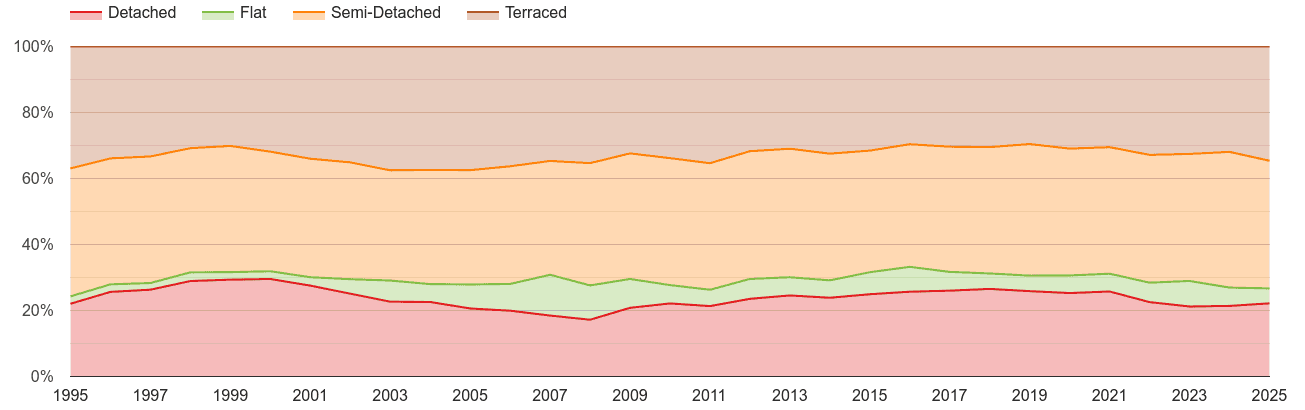 Wakefield annual sales share of houses and flats