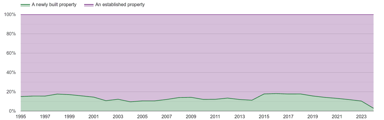 Wakefield annual sales share of new homes and older homes