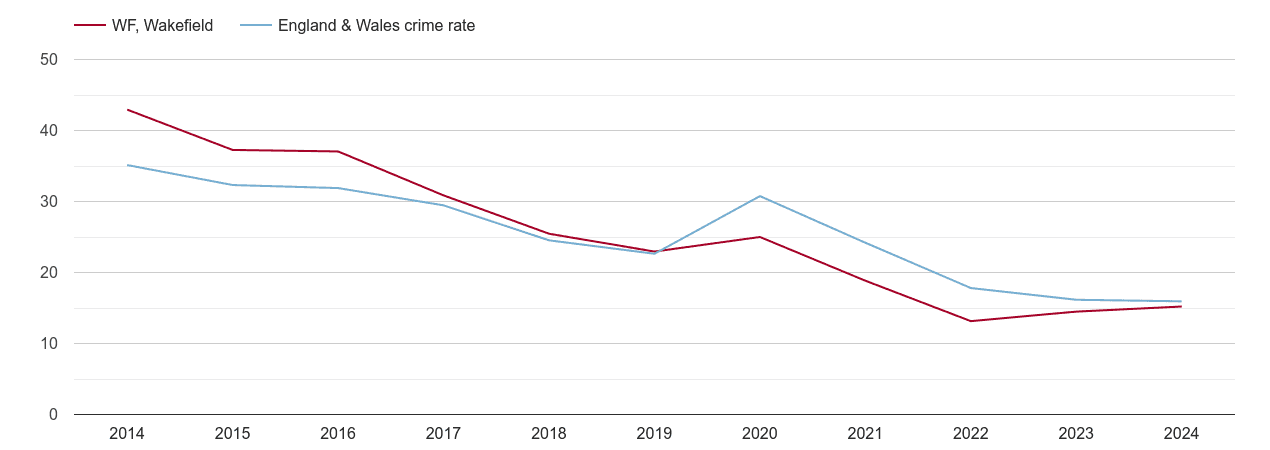 Wakefield antisocial behaviour crime rate
