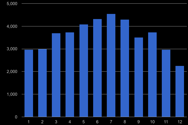 Wakefield antisocial behaviour crime seasonality