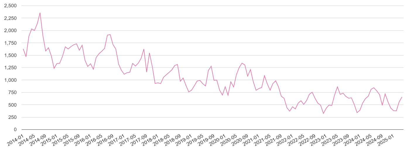 Wakefield antisocial behaviour crime volume