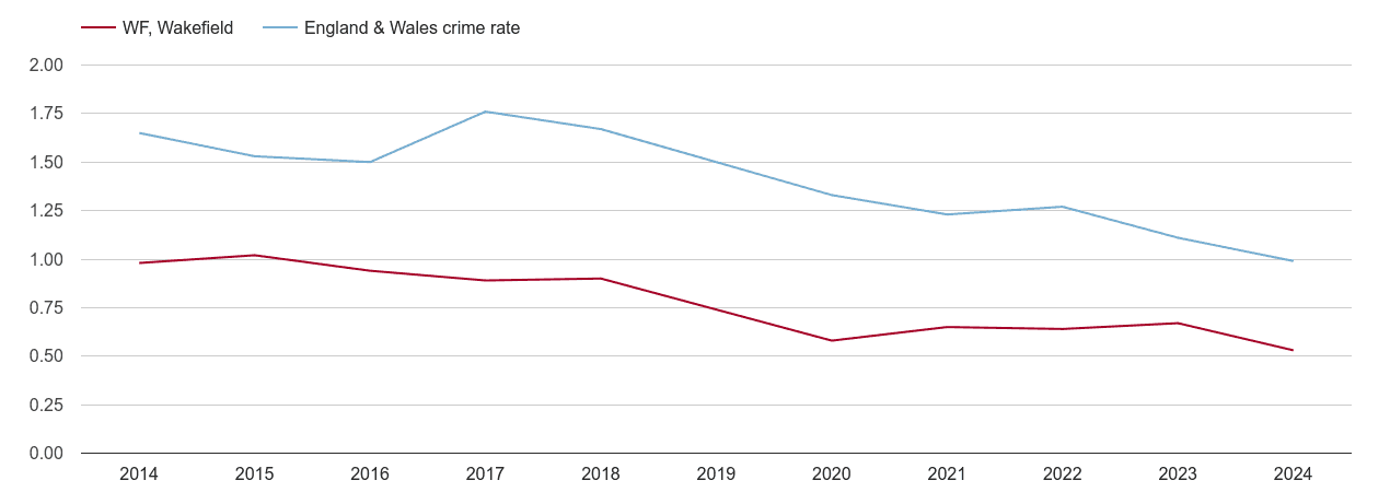 Wakefield bicycle theft crime rate