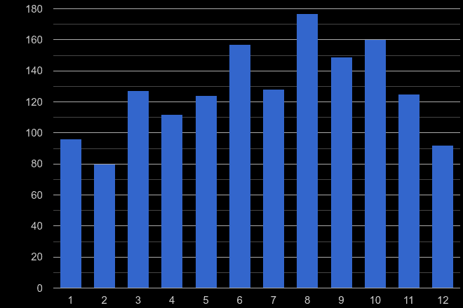 Wakefield bicycle theft crime seasonality