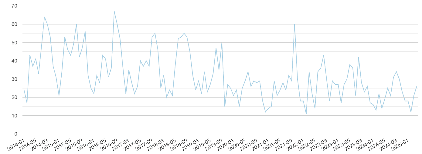 Wakefield bicycle theft crime volume