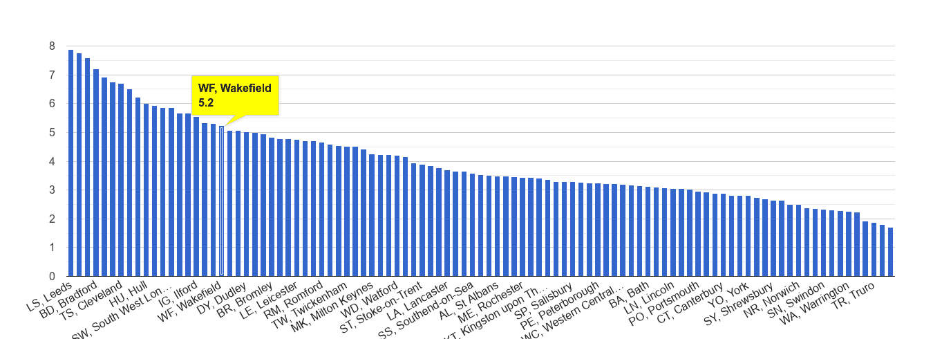 Wakefield burglary crime rate rank