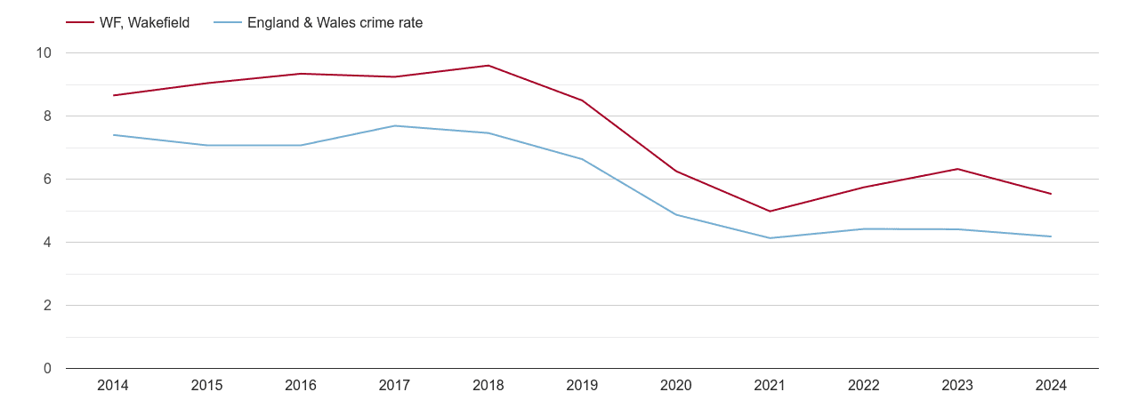 Wakefield burglary crime rate