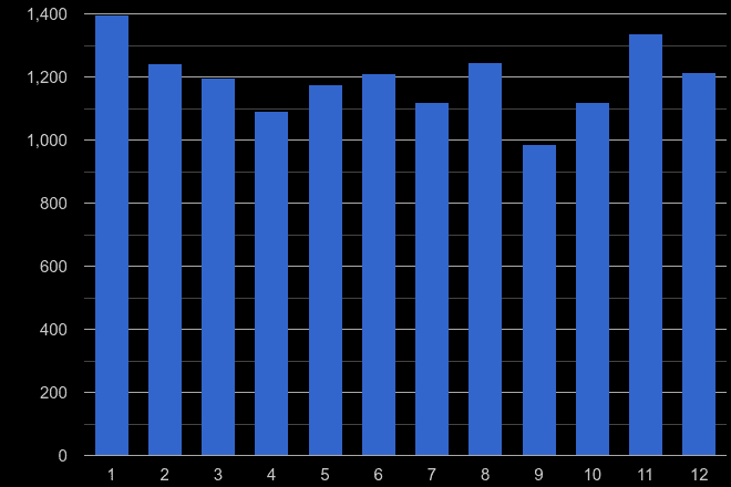 Wakefield burglary crime seasonality