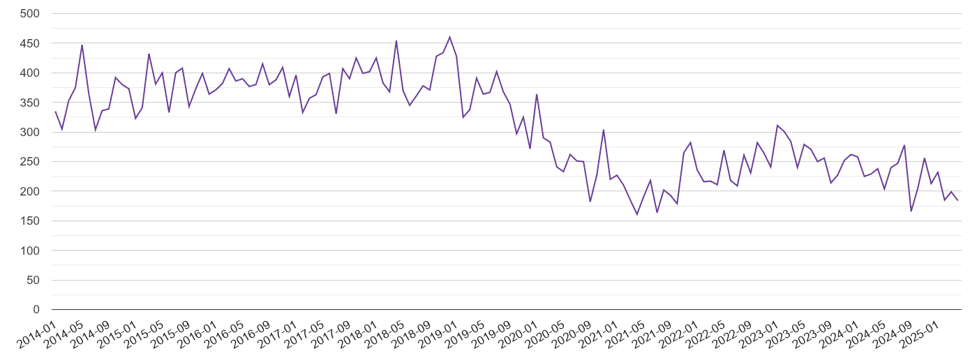 Wakefield burglary crime volume