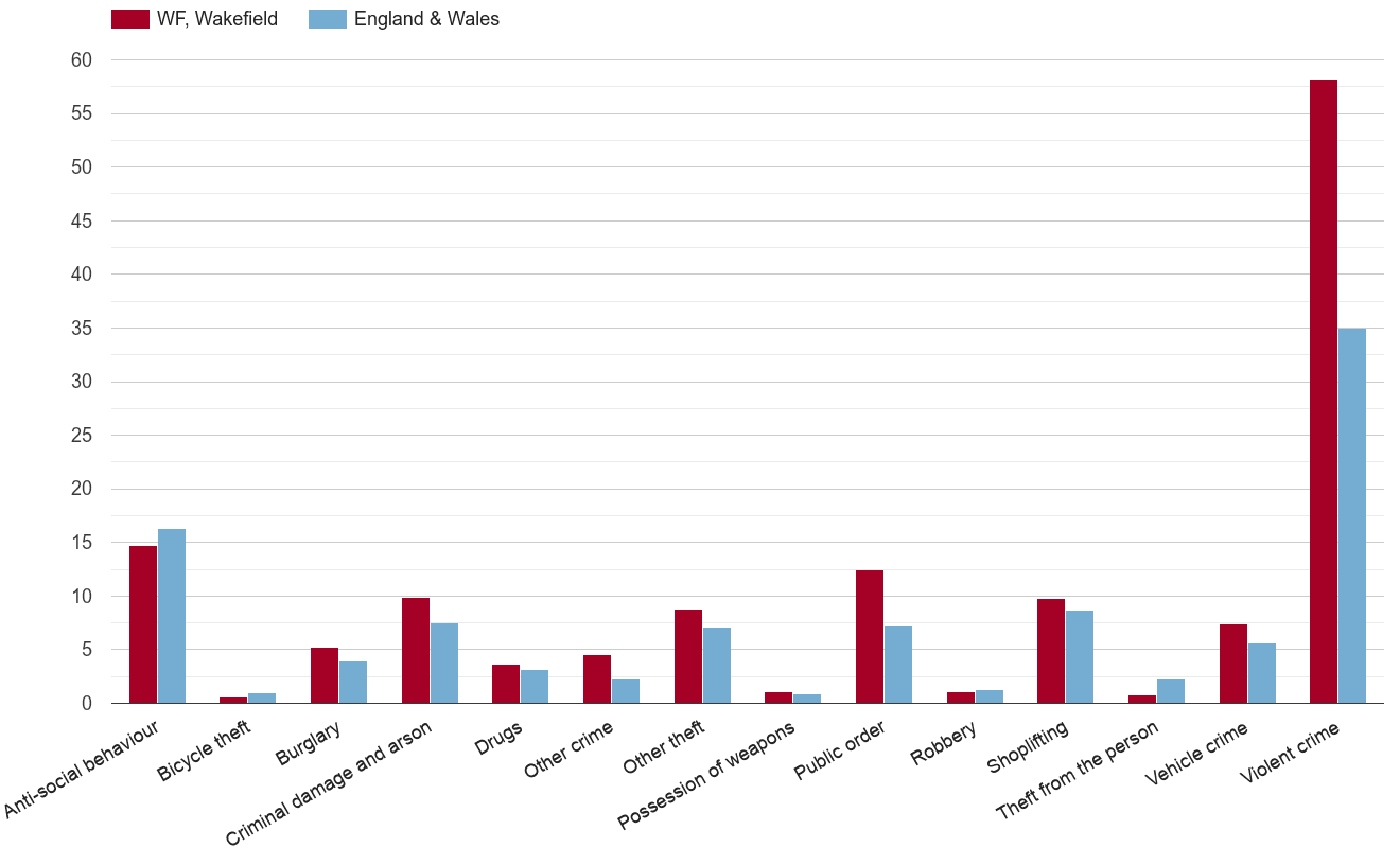 Wakefield crime rate by crime statistic