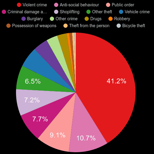 Wakefield Crime Statistics Comparison.