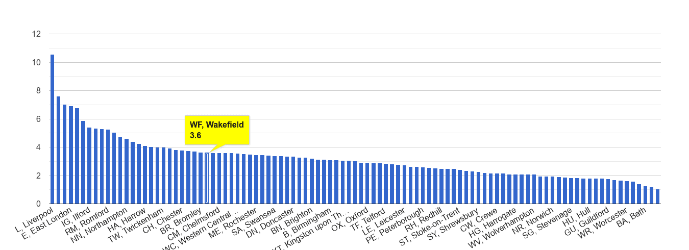 Wakefield drugs crime rate rank