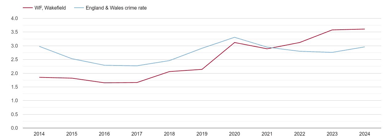 Wakefield drugs crime rate