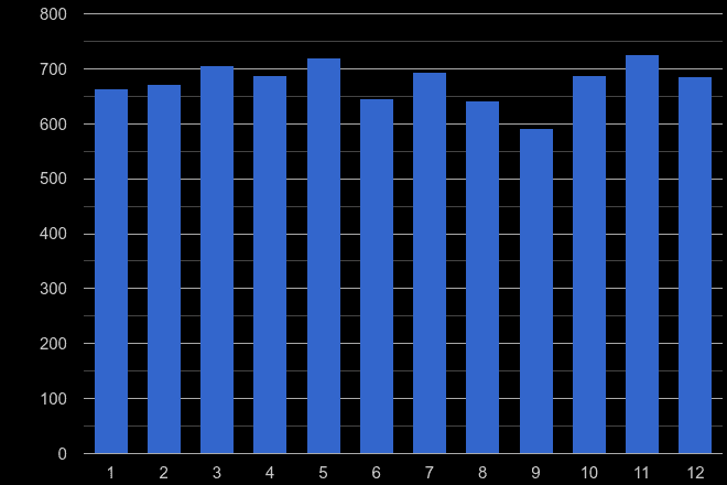 Wakefield drugs crime seasonality