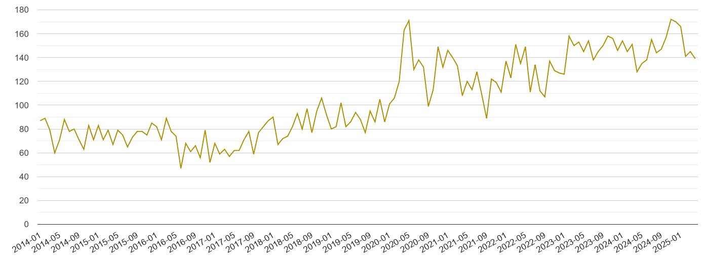 Wakefield drugs crime volume