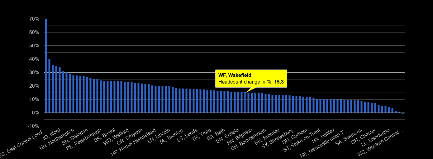 Wakefield population growth rates.