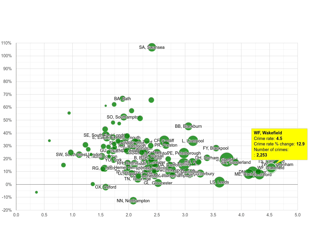 Wakefield other crime rate compared to other areas