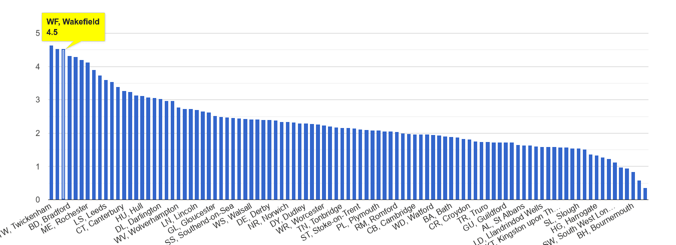 Wakefield other crime rate rank