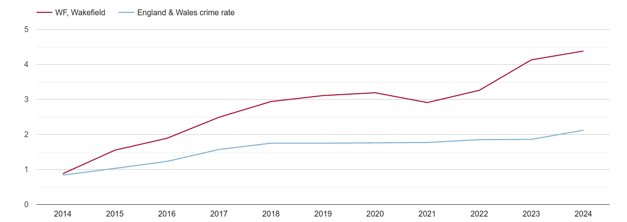 Wakefield other crime rate