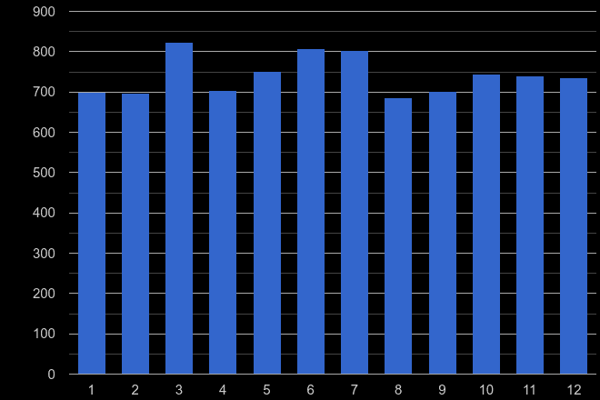 Wakefield other crime seasonality