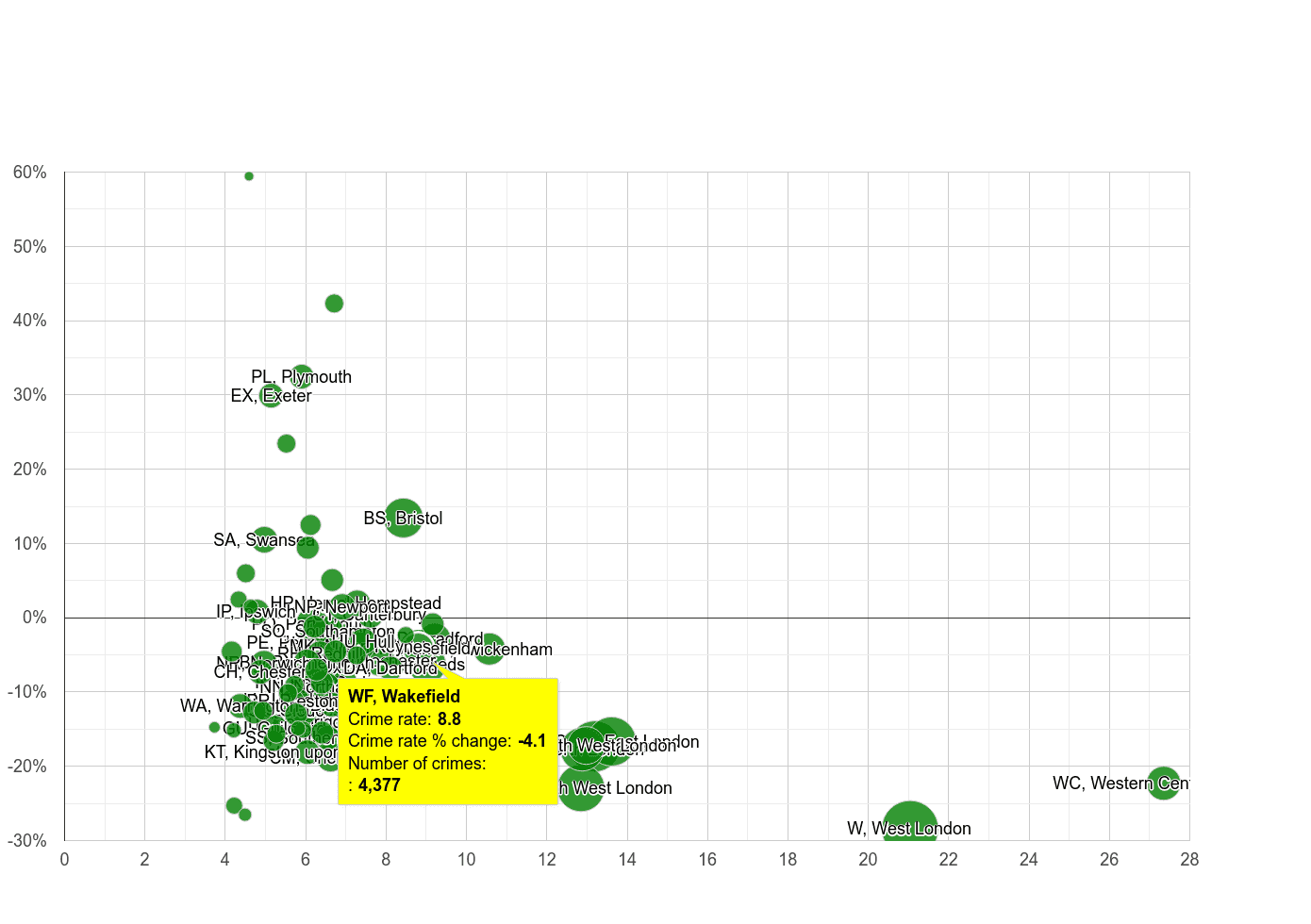 Wakefield other theft crime rate compared to other areas