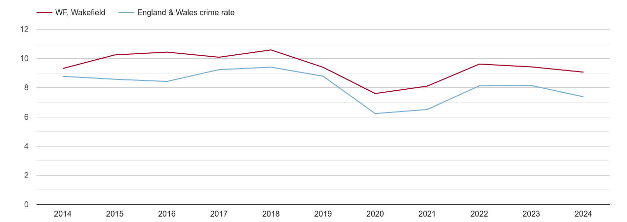Wakefield other theft crime rate