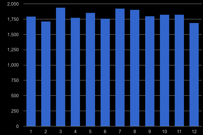 Wakefield other theft crime seasonality