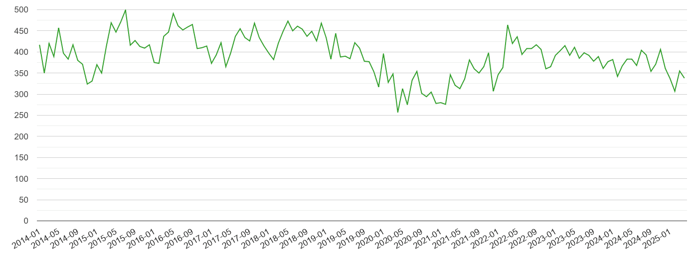 Wakefield other theft crime volume