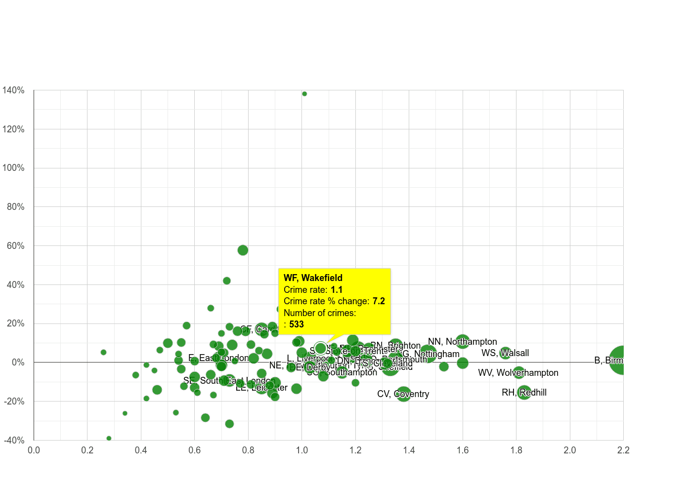 Wakefield possession of weapons crime rate compared to other areas