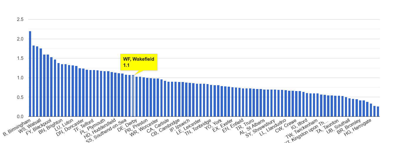 Wakefield possession of weapons crime rate rank