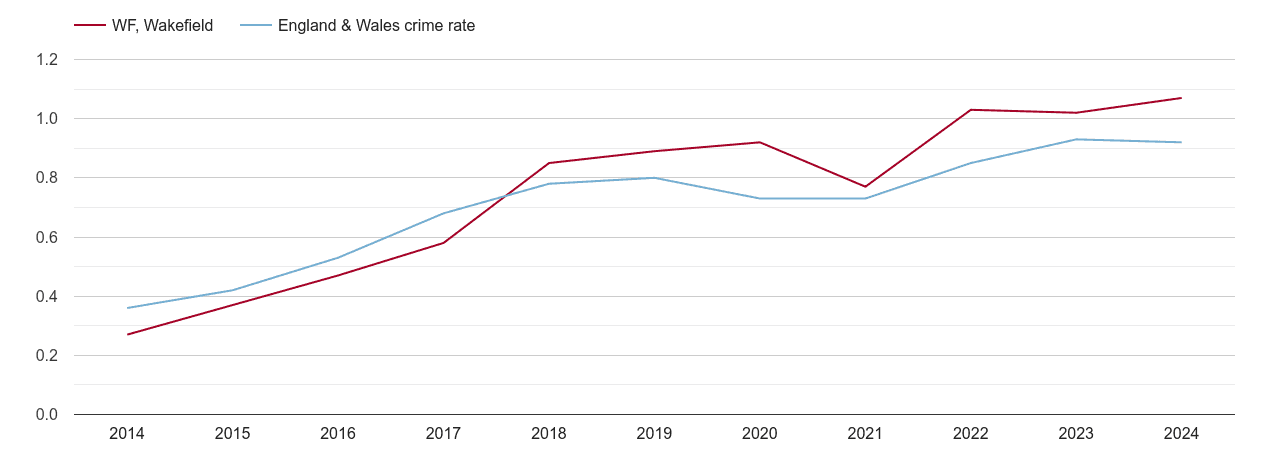 Wakefield possession of weapons crime rate