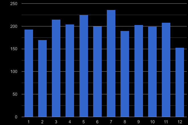 Wakefield possession of weapons crime seasonality