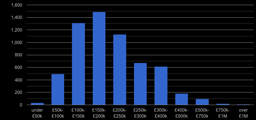Wakefield property sales by price range