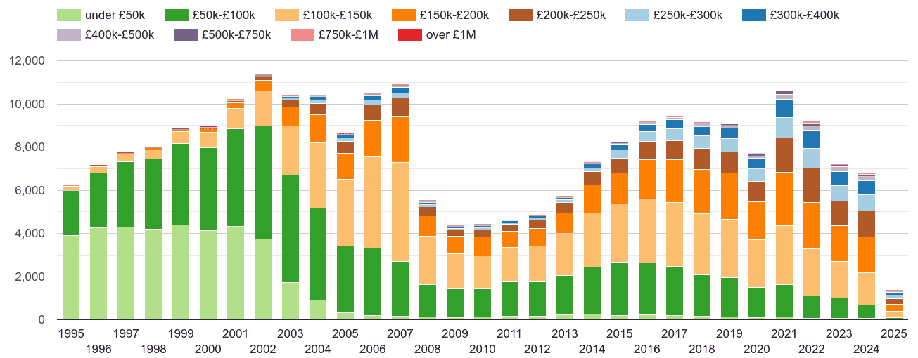 Wakefield property sales volumes