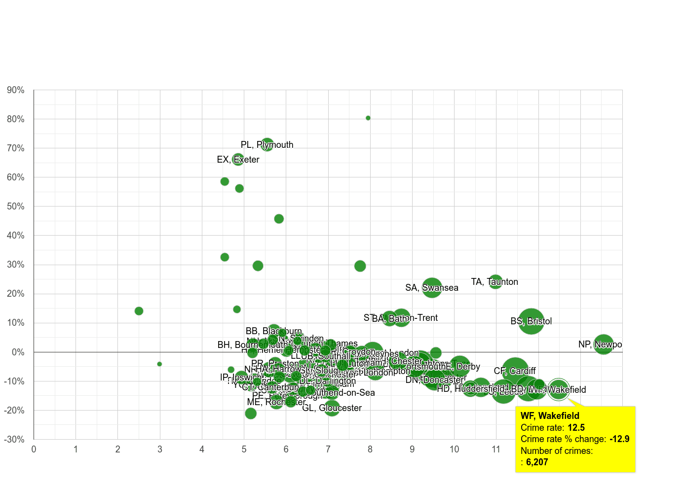 Wakefield public order crime rate compared to other areas