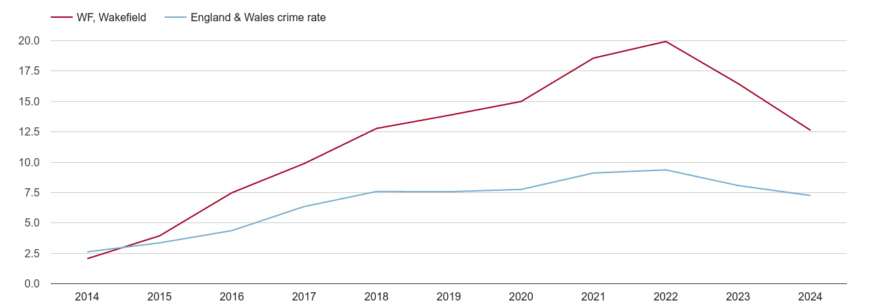 Wakefield public order crime rate