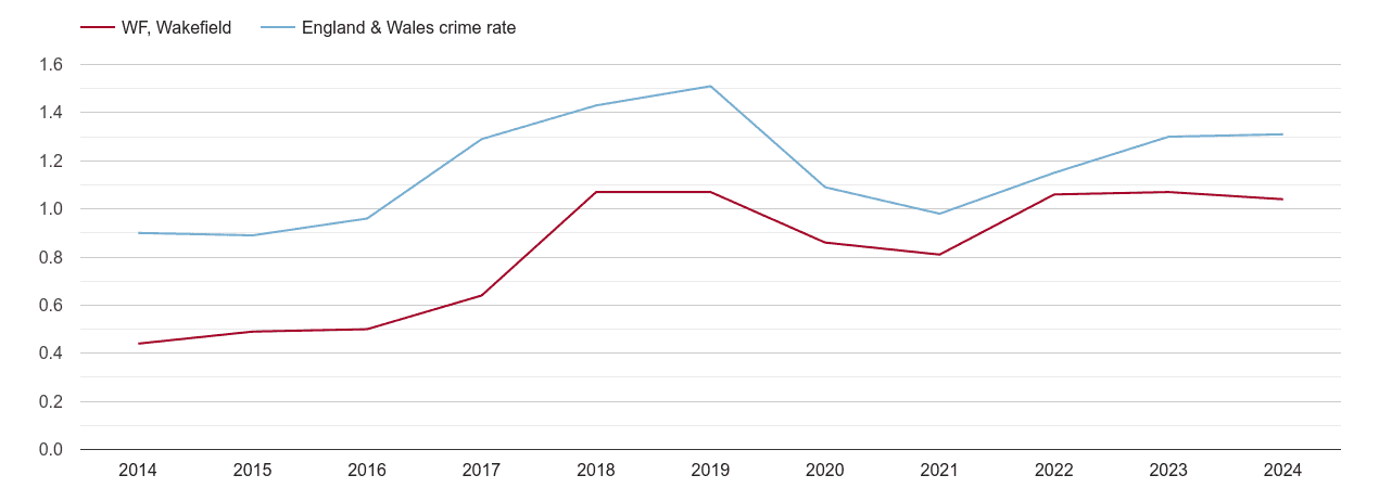 Wakefield robbery crime rate