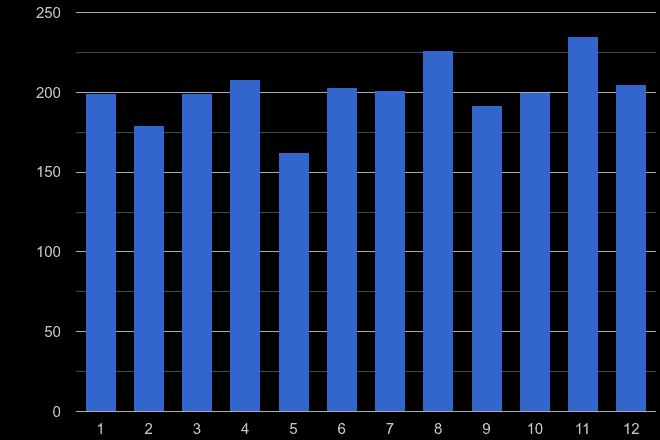 Wakefield robbery crime seasonality