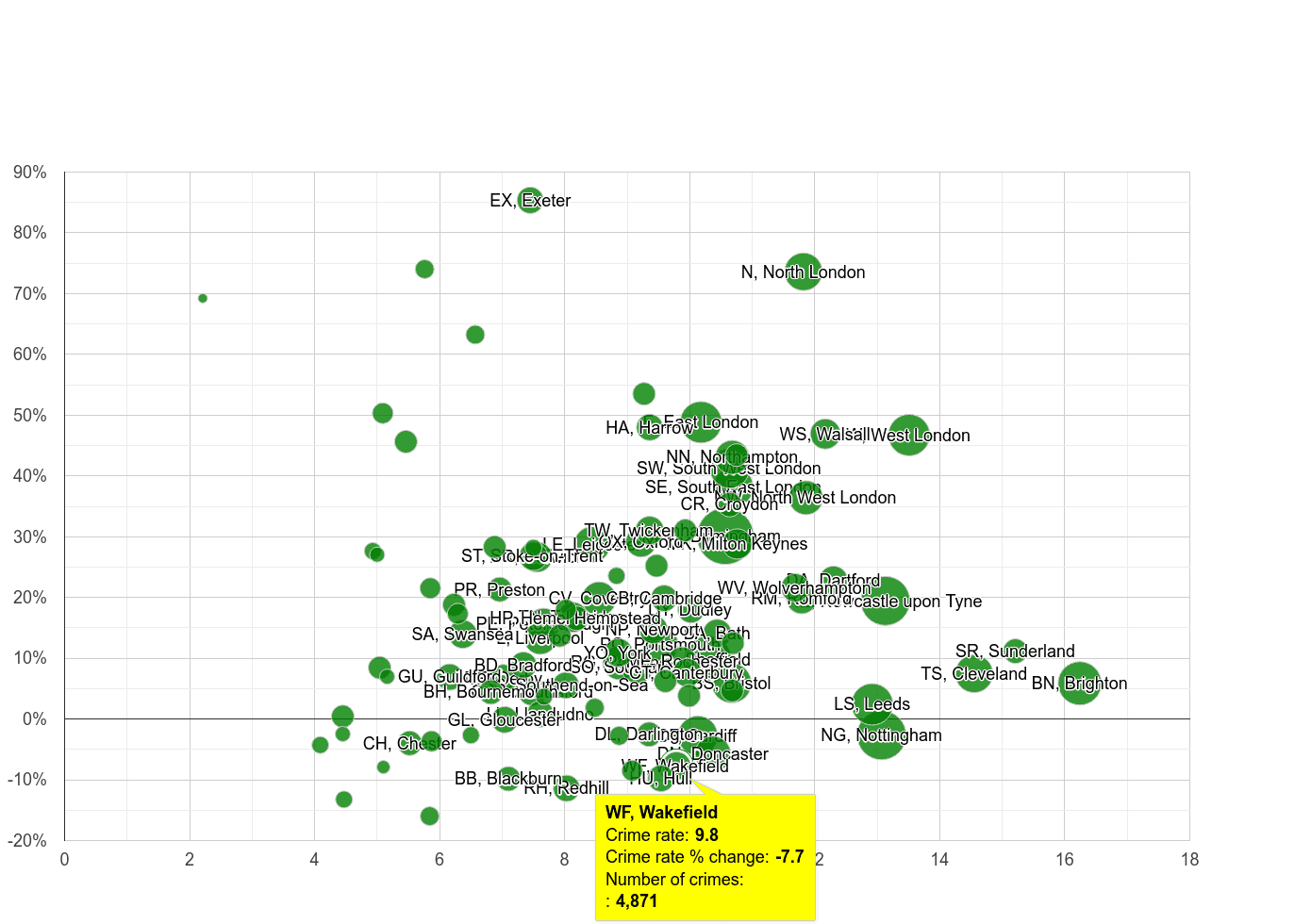 Wakefield shoplifting crime rate compared to other areas