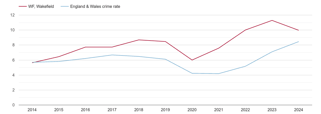 Wakefield shoplifting crime rate