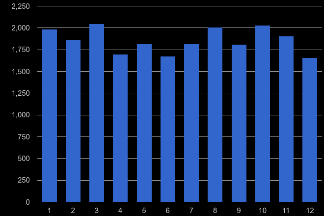Wakefield shoplifting crime seasonality