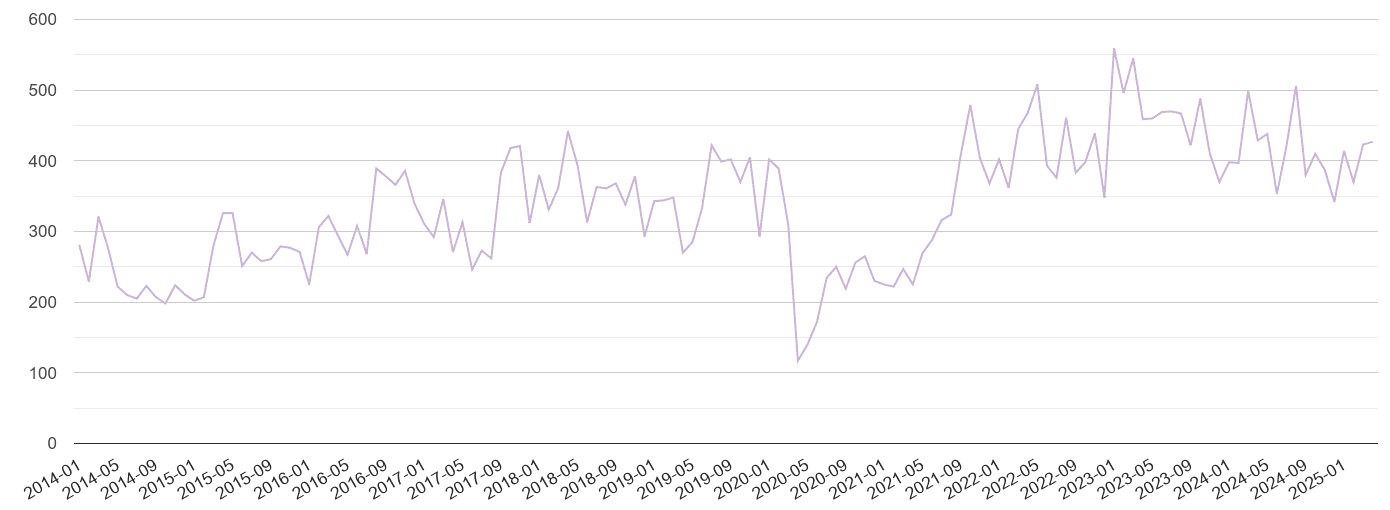 Wakefield shoplifting crime volume