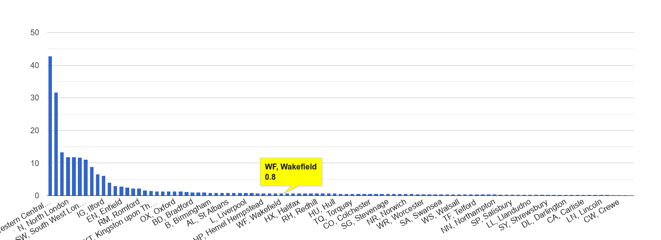 Wakefield theft from the person crime rate rank