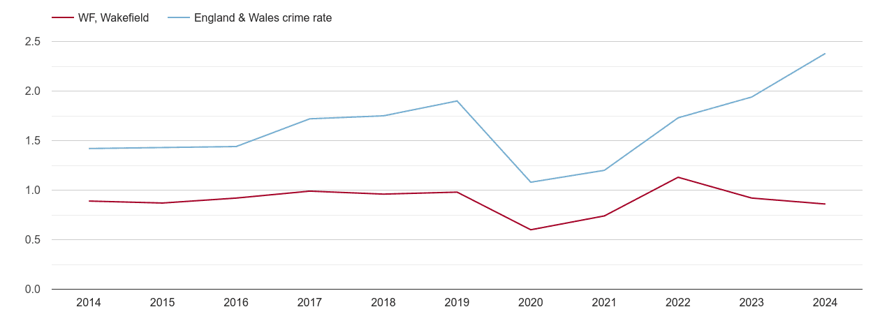 Wakefield theft from the person crime rate